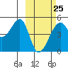 Raven Bay tide chart for Saturday, February 25, 2023