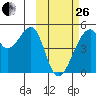 Raven Bay tide chart for Sunday, February 26, 2023