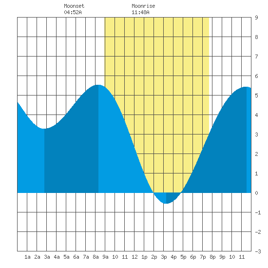 Raven Bay tide chart for Monday, February 27, 2023
