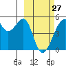 Raven Bay tide chart for Monday, February 27, 2023