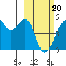 Raven Bay tide chart for Tuesday, February 28, 2023