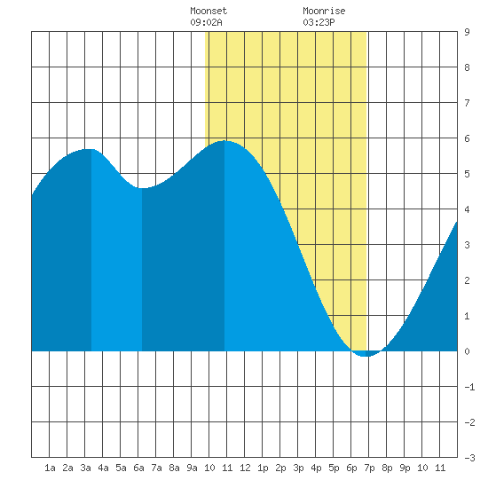 Raven Bay tide chart for Thursday, February 2, 2023