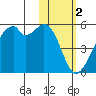 Raven Bay tide chart for Thursday, February 2, 2023