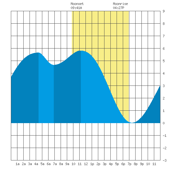 Raven Bay tide chart for Friday, February 3, 2023