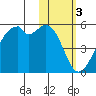 Raven Bay tide chart for Friday, February 3, 2023