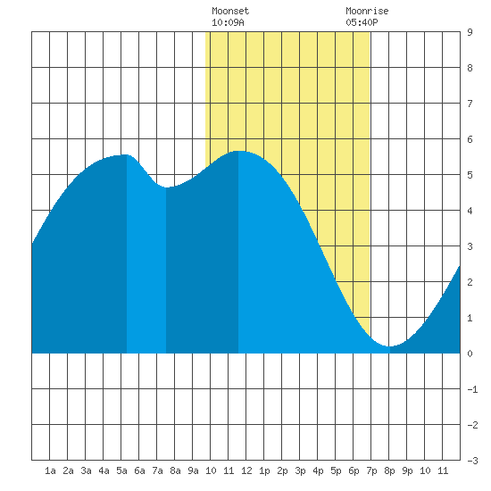 Raven Bay tide chart for Saturday, February 4, 2023