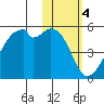Raven Bay tide chart for Saturday, February 4, 2023