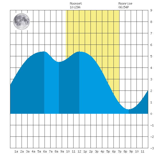Raven Bay tide chart for Sunday, February 5, 2023