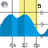 Raven Bay tide chart for Sunday, February 5, 2023