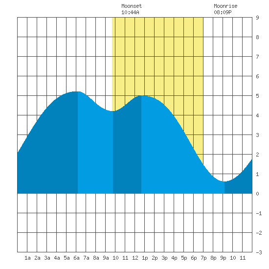 Raven Bay tide chart for Monday, February 6, 2023
