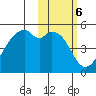 Raven Bay tide chart for Monday, February 6, 2023