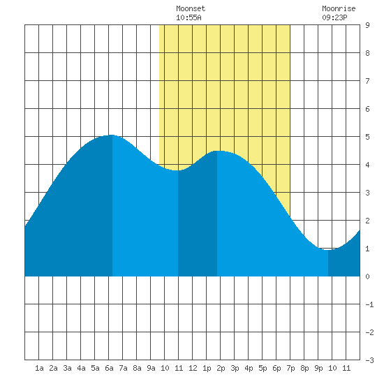Raven Bay tide chart for Tuesday, February 7, 2023