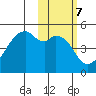 Raven Bay tide chart for Tuesday, February 7, 2023