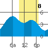Raven Bay tide chart for Wednesday, February 8, 2023