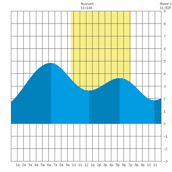 Raven Bay tide chart for Thursday, February 9, 2023