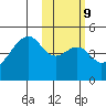 Raven Bay tide chart for Thursday, February 9, 2023