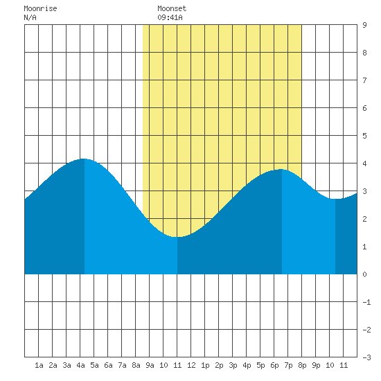 Raven Bay tide chart for Friday, March 10, 2023