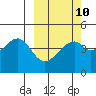 Raven Bay tide chart for Friday, March 10, 2023