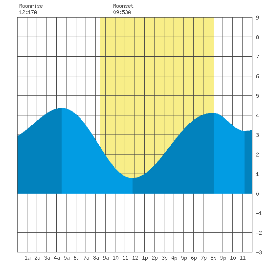Raven Bay tide chart for Saturday, March 11, 2023