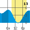 Raven Bay tide chart for Monday, March 13, 2023