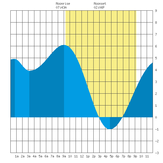 Raven Bay tide chart for Thursday, March 16, 2023