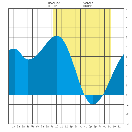 Raven Bay tide chart for Friday, March 17, 2023