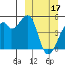 Raven Bay tide chart for Friday, March 17, 2023