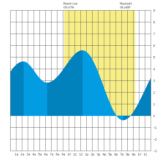Raven Bay tide chart for Sunday, March 19, 2023