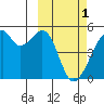 Raven Bay tide chart for Wednesday, March 1, 2023