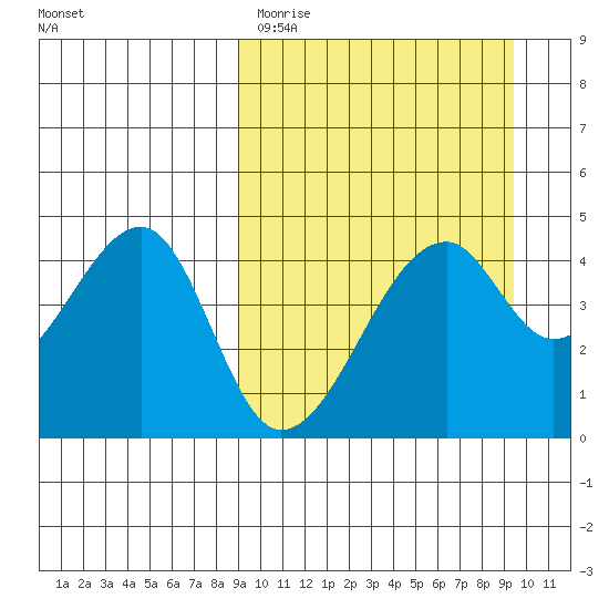 Raven Bay tide chart for Thursday, March 23, 2023