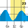 Raven Bay tide chart for Thursday, March 23, 2023