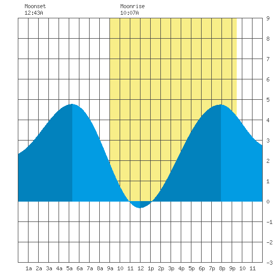 Raven Bay tide chart for Friday, March 24, 2023