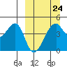 Raven Bay tide chart for Friday, March 24, 2023