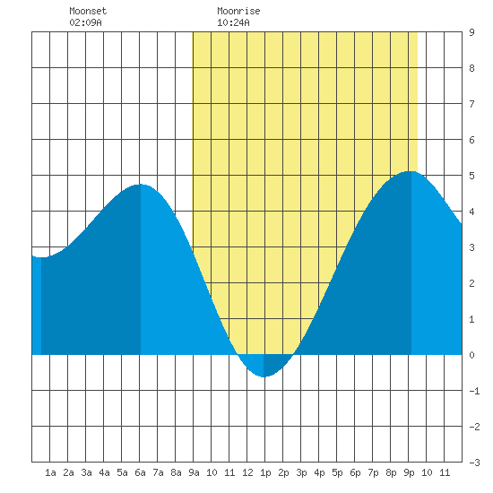 Raven Bay tide chart for Saturday, March 25, 2023
