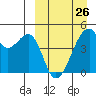 Raven Bay tide chart for Sunday, March 26, 2023