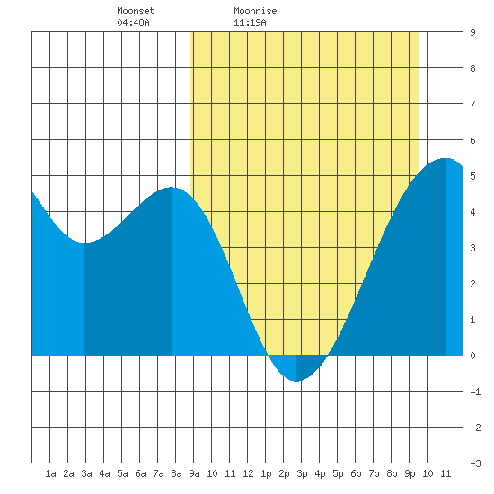 Raven Bay tide chart for Monday, March 27, 2023