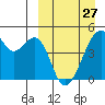 Raven Bay tide chart for Monday, March 27, 2023