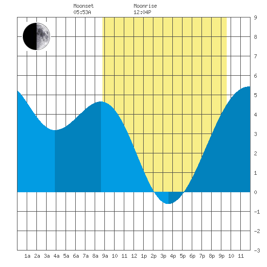 Raven Bay tide chart for Tuesday, March 28, 2023