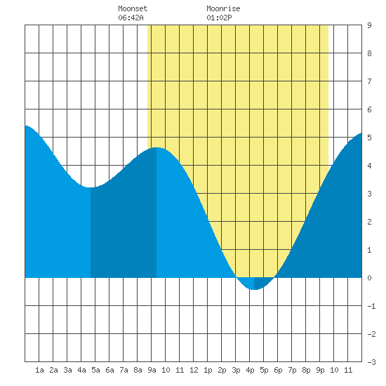 Raven Bay tide chart for Wednesday, March 29, 2023