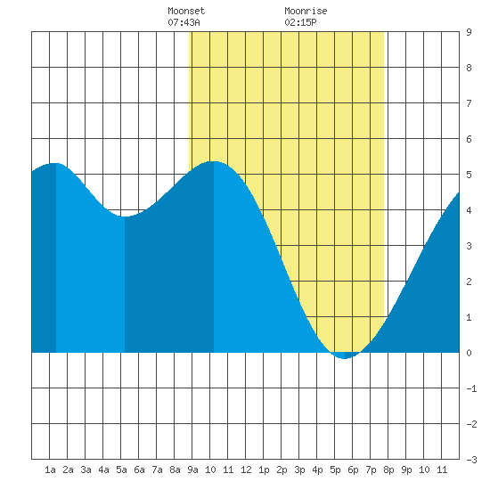 Raven Bay tide chart for Thursday, March 2, 2023