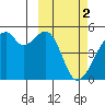 Raven Bay tide chart for Thursday, March 2, 2023