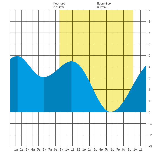 Raven Bay tide chart for Friday, March 31, 2023