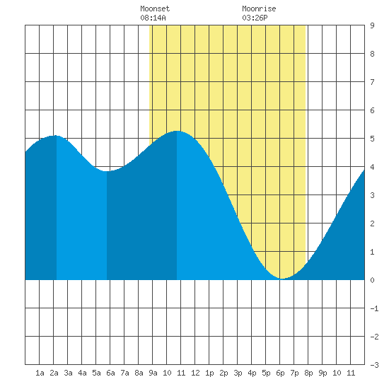 Raven Bay tide chart for Friday, March 3, 2023