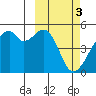 Raven Bay tide chart for Friday, March 3, 2023