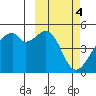 Raven Bay tide chart for Saturday, March 4, 2023