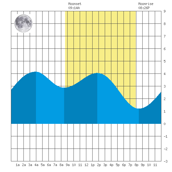 Raven Bay tide chart for Tuesday, March 7, 2023