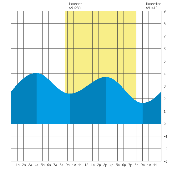 Raven Bay tide chart for Wednesday, March 8, 2023