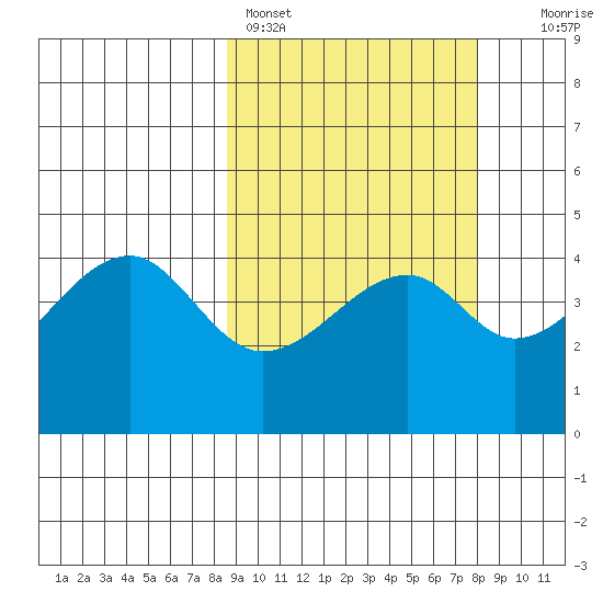 Raven Bay tide chart for Thursday, March 9, 2023