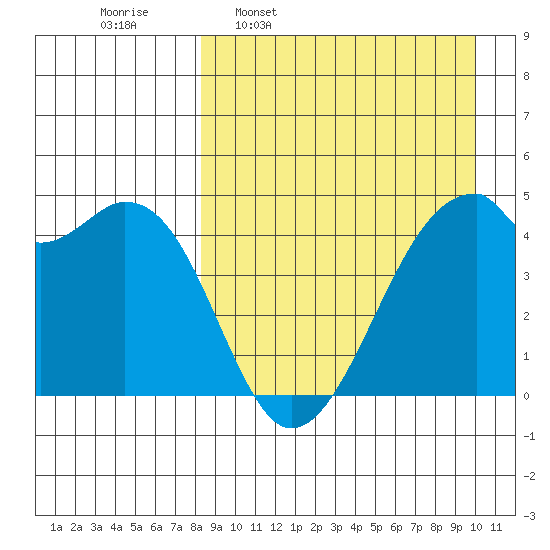 Raven Bay tide chart for Monday, April 10, 2023