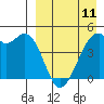 Raven Bay tide chart for Tuesday, April 11, 2023